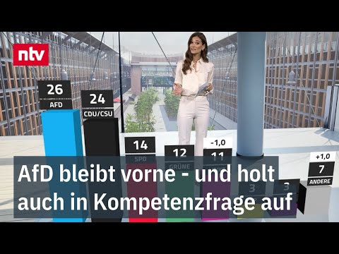 AfD bleibt vorne - und holt auch in Kompetenzfrage auf: RTL/ntv Trendbarometer