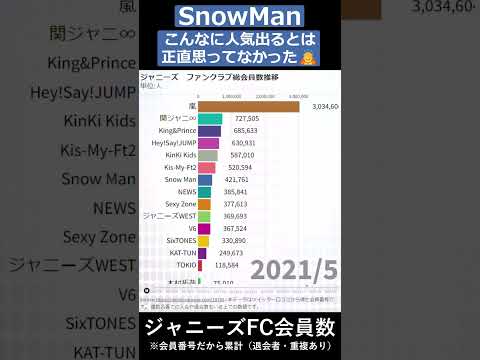 SnowManがここまで人気になるとは ～2209#shorts