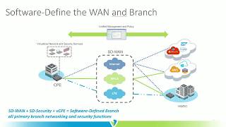 Software-Defining More than Just the WAN