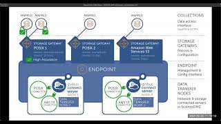 Globus Connect Server Overview