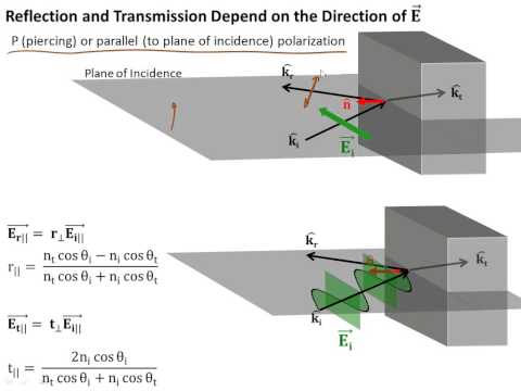 3.8 菲涅爾方程 (3.8 Fresnel Equations)