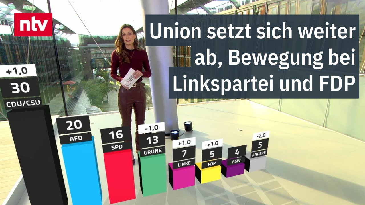 RTL/ntv-Trendbarometer: Union setzt sich weiter ab, Bewegung bei Linkspartei und FDP