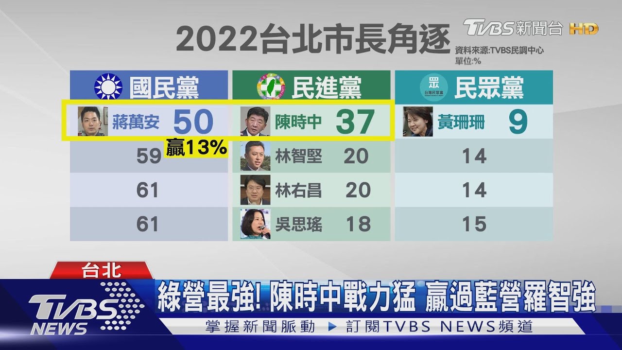 藍綠北市戰!TVBS民調 蔣萬安勝陳時中13%