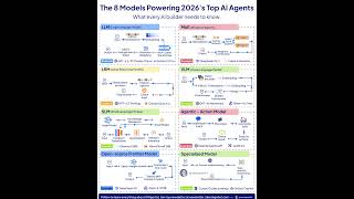 The 8 Models Powering 2026's Top AI Agents | Rakesh Gohel