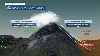 Explaining upslope flow vs. downslope flow