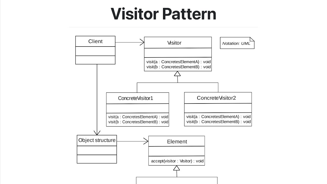 Software design patterns in Java - Visitor Pattern
