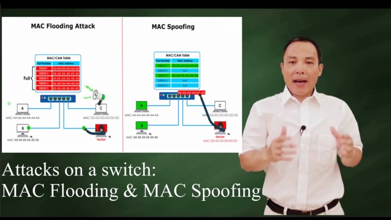 Switch attacks: MAC Flooding and MAC Spoofing