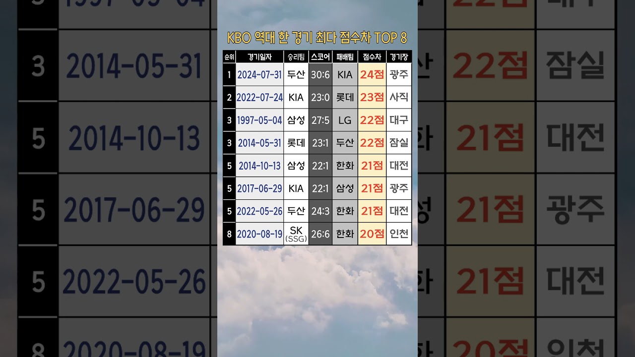 KBO 역대 한 경기 최다 점수차 TOP 8 #KBO #프로야구 #KBO리그 #야구쇼츠 #야구하이라이트 #KBO역대최다점수차 #야구순위