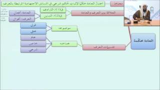 صورة 48تقسيمات العرف - أيمن الحبشي - التأهيل الفقهي