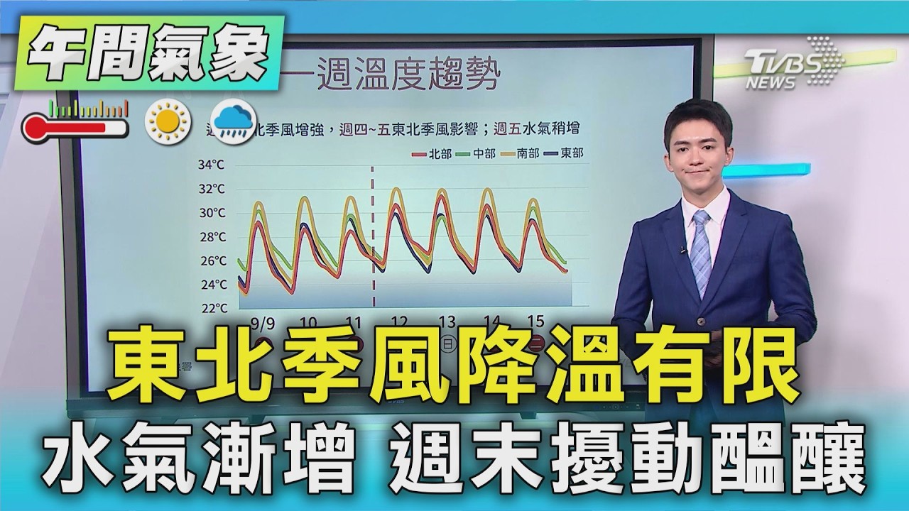 天氣/東北季風降溫有限 水氣漸增 週末擾動醞釀｜氣象主播 吳軒彤｜午間氣象｜TVBS新聞20260909 @TVBSNEWS01