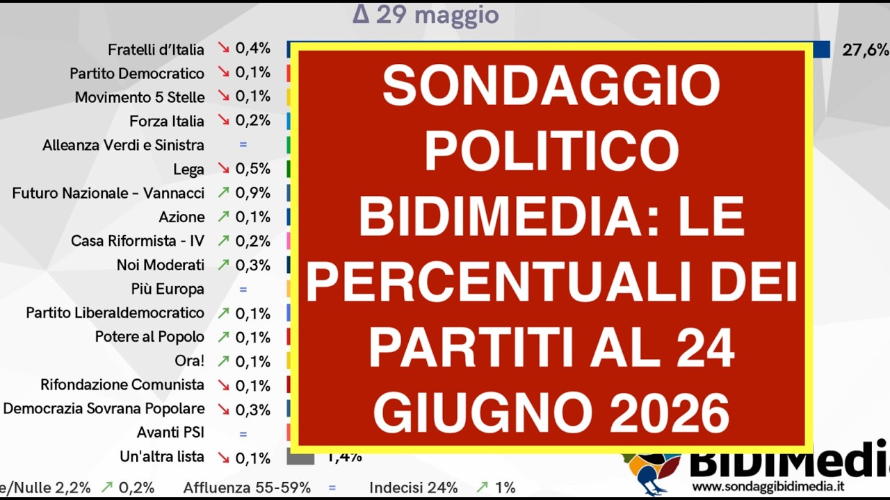 SONDAGGIO POLITICO BIDIMEDIA: LE PERCENTUALI DEI PARTITI AL 24 GIUGNO 2026