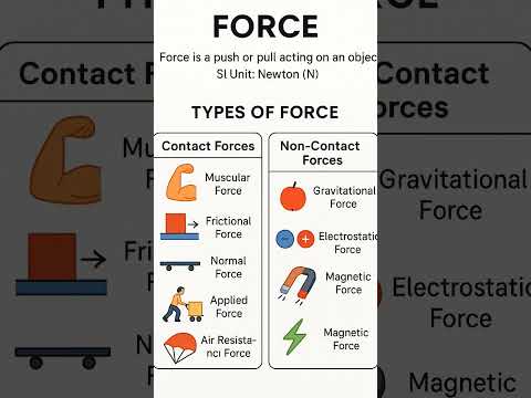 Force Definition & Types of forces #force,#Science