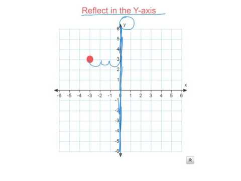 Translation, Reflection, Dilation