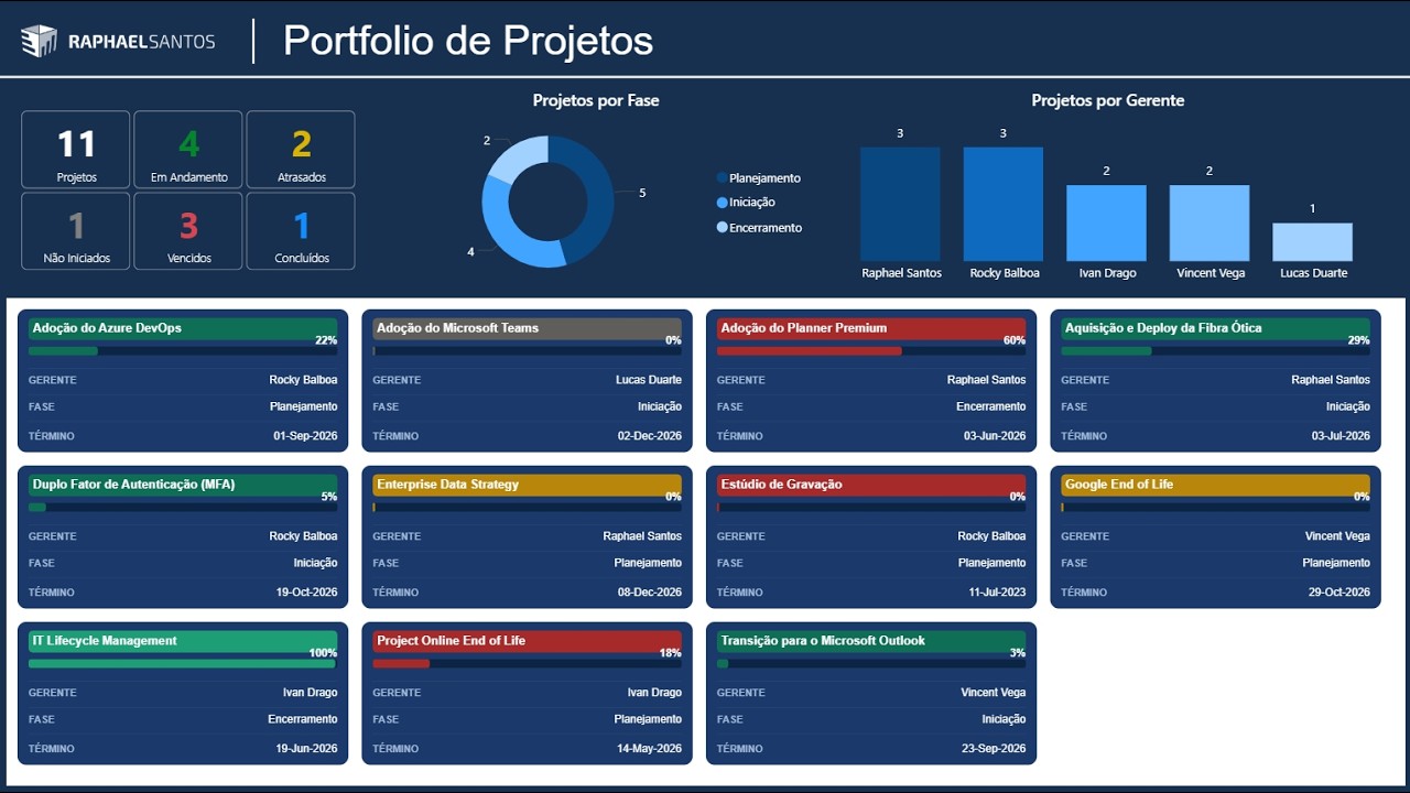 Esse visual de portfólio de projetos não existe no Power BI — então criei do zero com Claude e Deneb