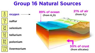 Periodic Table Part 7: Chalcogens (O, S, Se, Te, Po, Lv)