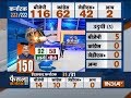 Karnataka election result 2018: BJP set to form govt with full majority in Karnataka
