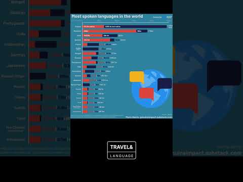 Most Spoken Languages in the World | English Spanish Mandarin Hindi Español Idioma French Frances