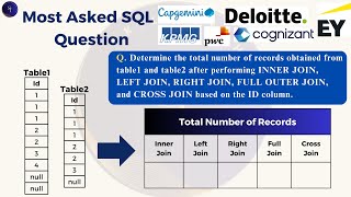 SQL Interview Question 2025 | Total Records from INNER, LEFT, RIGHT, FULL and CROSS JOIN