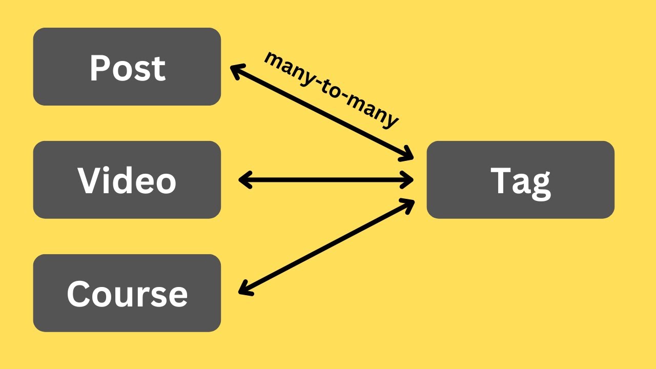 Eloquent Polymorphic Many-to-Many: Practical Example