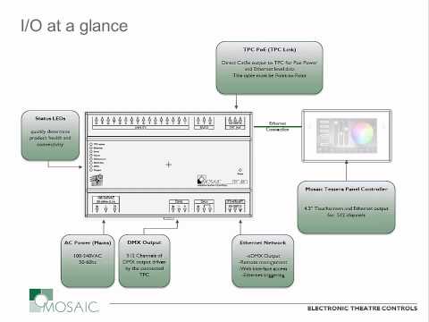 Unison Mosaic® Tessera™ Remote I/O Interface (TPC-RIO) Product Overview