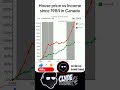 House Price vs Income Canada #housingmarket #housing #economy
