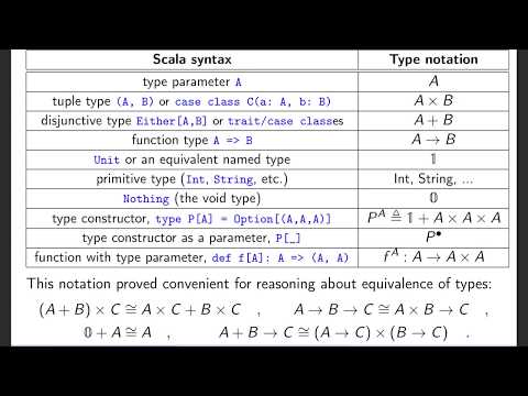 Reasoning about types and code: Talk at SF Scala - October 17, 2019