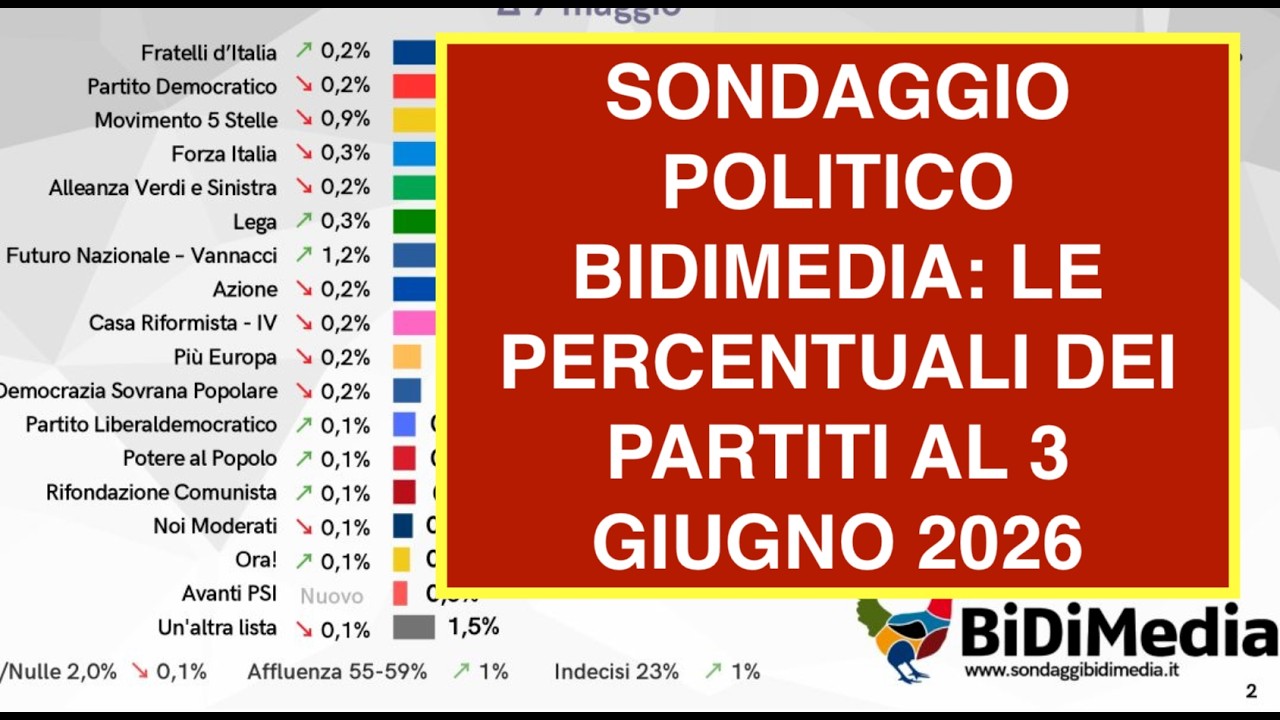 SONDAGGIO POLITICO BIDIMEDIA: LE PERCENTUALI DEI PARTITI AL 3 GIUGNO 2026