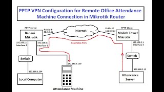 PPTP VPN in Mikrotik | Remote Office Attendance Machine Connection