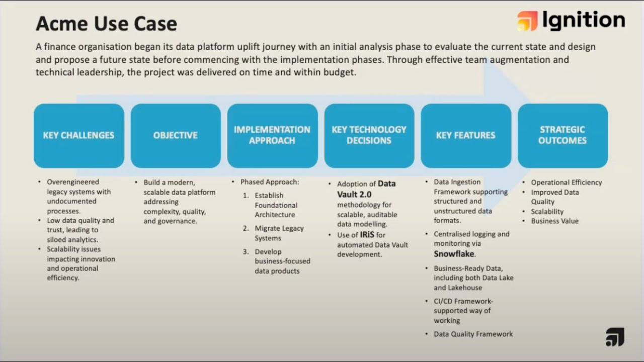 Building a modern data platform with Data Vault 2.0 and Snowflake - A Case Study