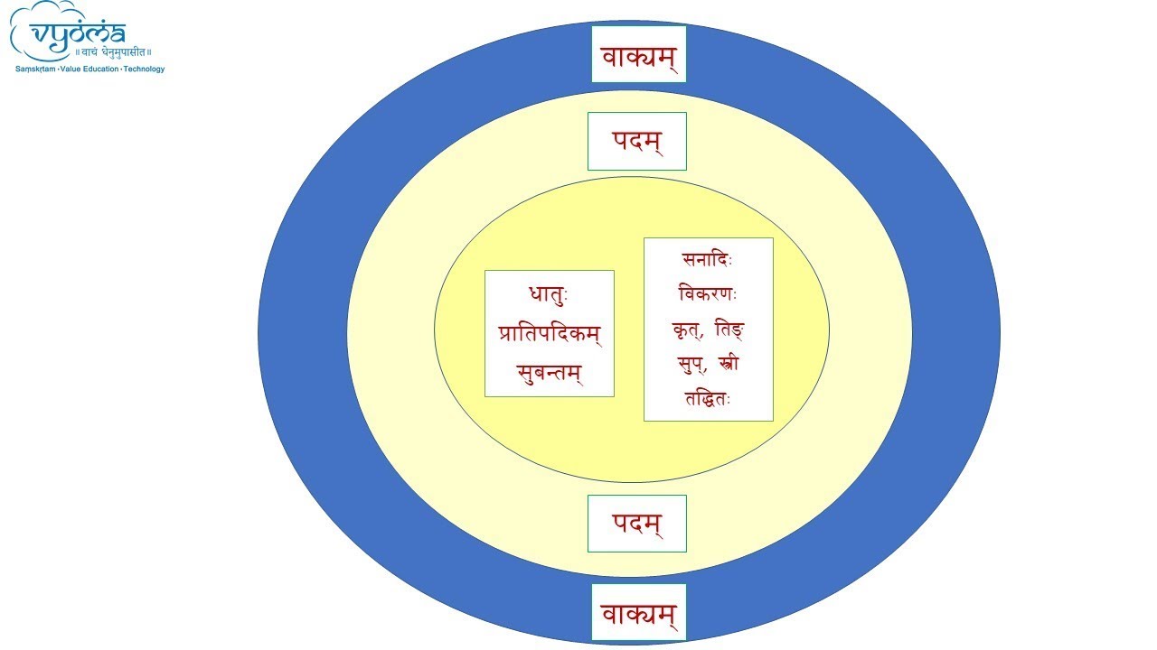 02 | Ashtadhyayi Pravesha | Study of Vyakarana | Dr. Tilaka M Rao