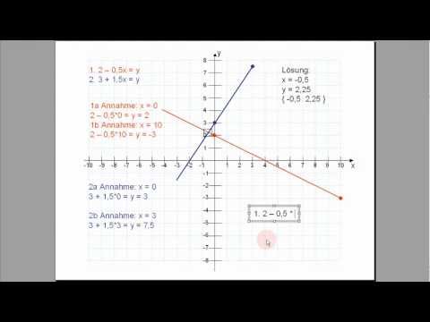 Tutorial, Lineare Gleichungssysteme grafisch lösen