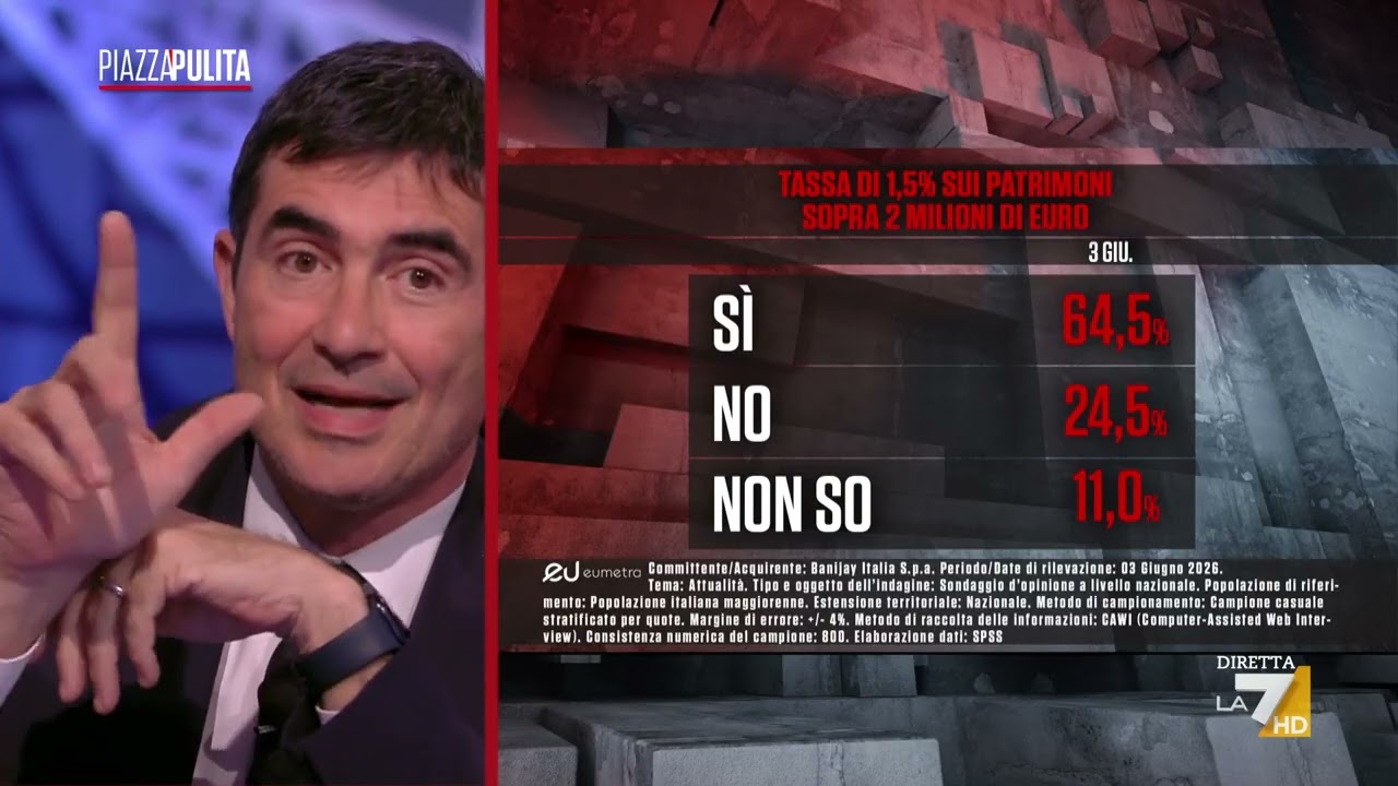 “È d’accordo a inserire in Italia una qualche forma di patrimoniale per i più ricchi?” ...