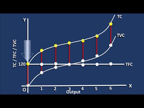 Short-Run Cost curves - Total Cost