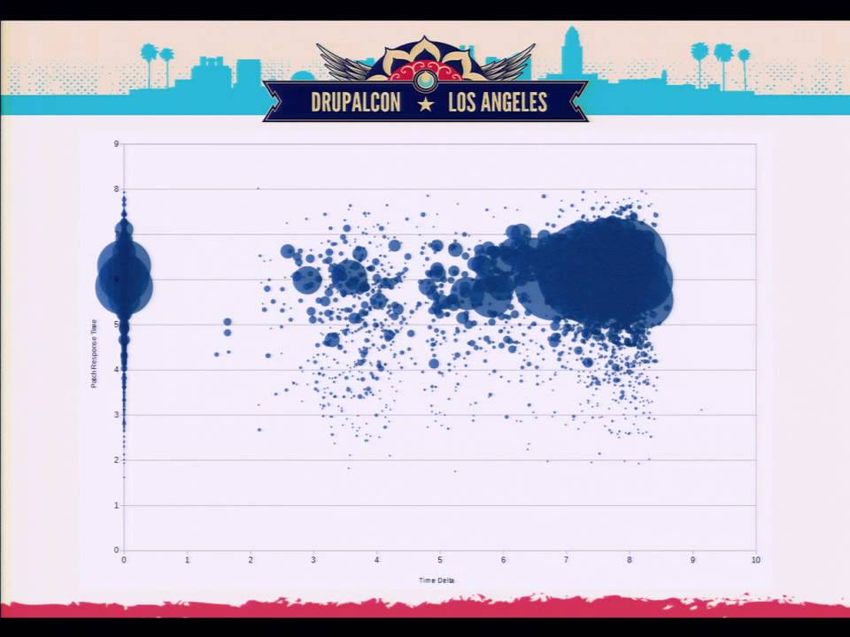 DrupalCon Los Angeles 2015: How do we encourage repeat contributions to Drupal Core?