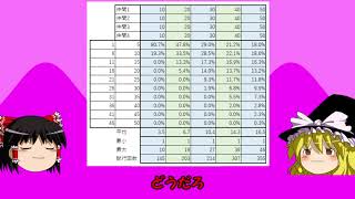 【東方ダンバト】採掘に対する仲間のレベルの影響