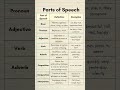8 Parts Of Speech In English With Examples Grammar Basics Simplified For Everyone