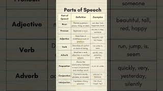 8 Parts of Speech in English with Examples | Grammar Basics Simplified for Everyone