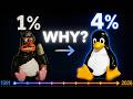 It Took 35 Years to Go From 1% to 4% on Desktop. Here's Every Reason Why. DEFAULT Thumbnail