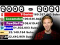 PewDiePie vs CoComelon vs T-Series vs MrBeast vs Smosh vs KSI - Sub Count (+Future) [2006-2021]