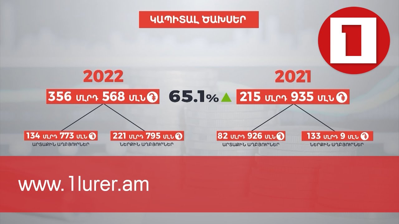 Հայաստանի հաջորդ տարվա պետական բյուջեում կապիտալ ծախսերին ուղղվող միջոցներն էականորեն ավելացել են