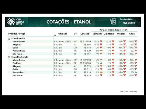 Cotações CNA