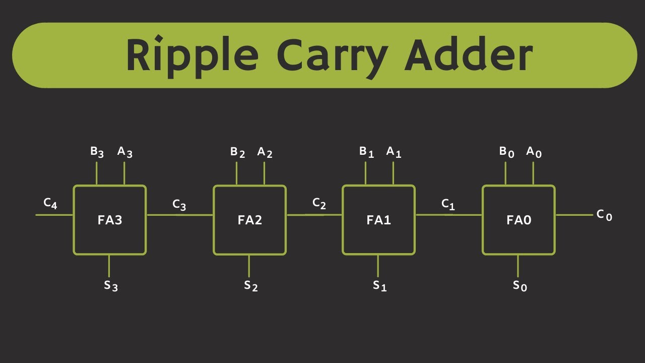 Ripple Carry Adder Explained (with Solved Example) | Working and Limitation of Ripple Carry Adder