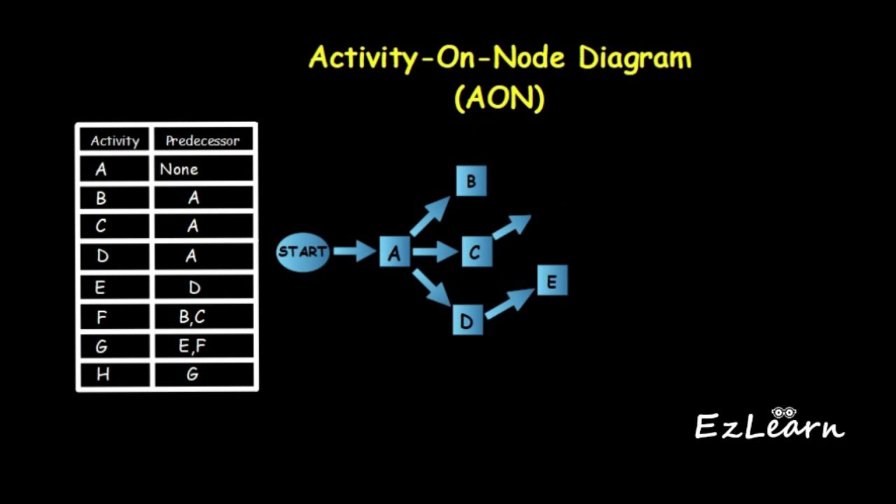 Network Diagrams - Software Project Management