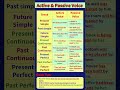 Active Voice Passive Voice How To Use Active Passive Voice Active Passive Ka Use English