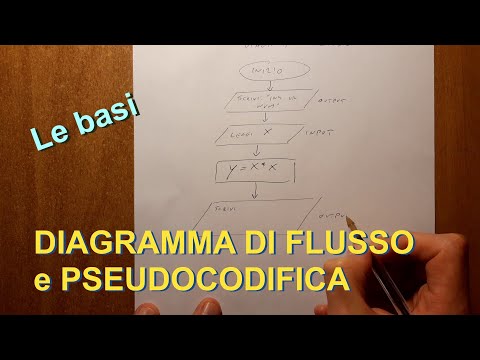 Ripetizioni DIAGRAMMA DI FLUSSO e PSEUDOCODIFICA   Le basi