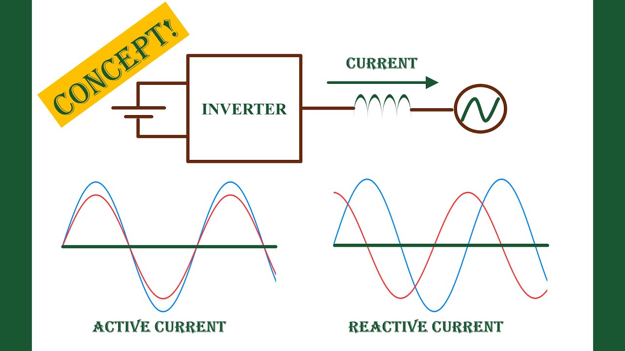 How a grid Inverter is generating Active and Reactive Current? Fundamental Concept explained.