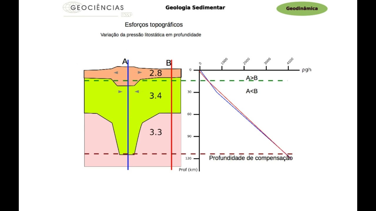 Geodinâmica - Introdução aos Mecanismos de Subsidência