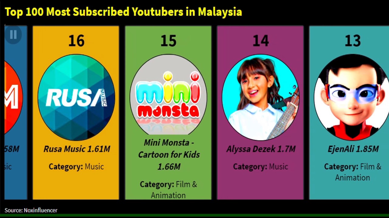 Top 100 Most Subscribed Youtubers in Malaysia (up to March 2020)