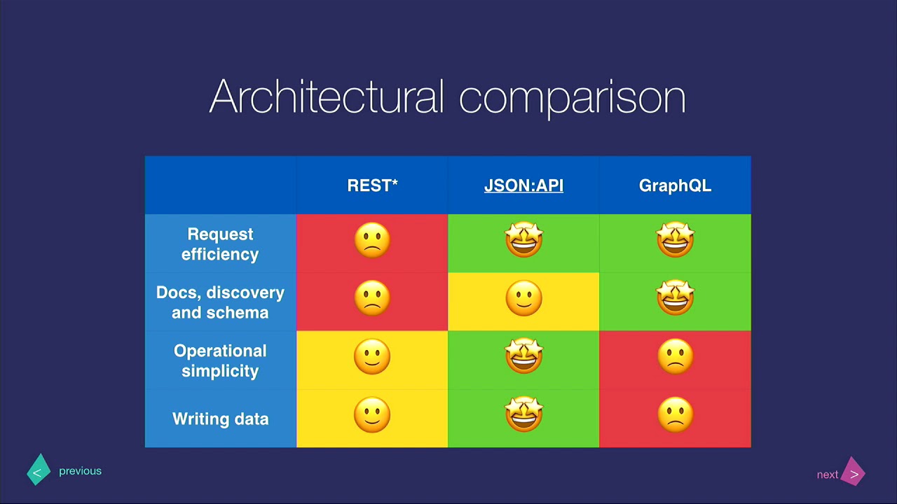 DrupalCon Seattle 2019: Why will JSON:API go into core?