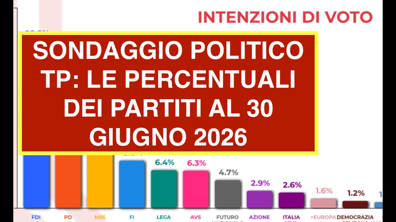 SONDAGGIO POLITICO TP: LE PERCENTUALI DEI PARTITI AL 30 GIUGNO 2026